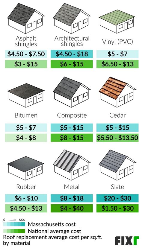 roofing materials cost per square